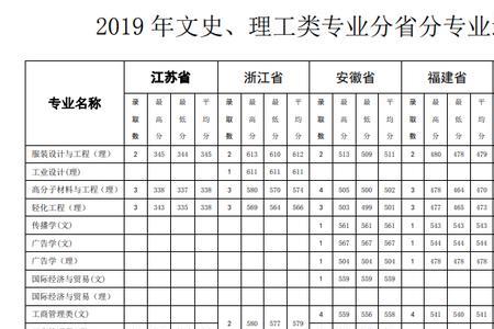 北京服装学院2022录取分数线