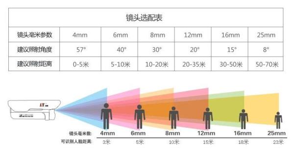 高速监控摄像头焦距