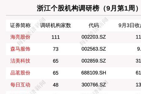 浙江上市公司有多少家