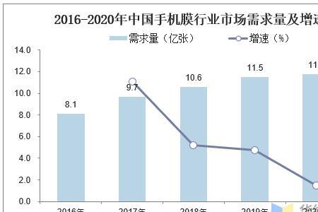 手机行业的发展现状及前景