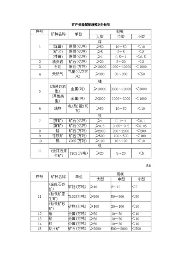 铁矿规模划分