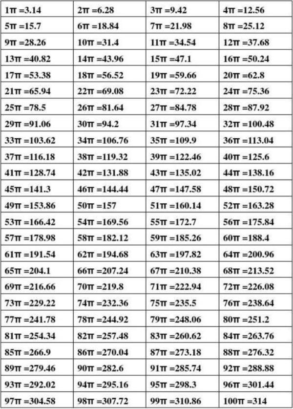 圆周率3.14怎么得出来的