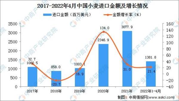 2022河南小麦产量为什么这么高