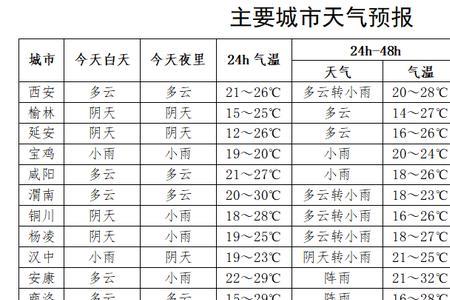 陕西夏天什么时候降温