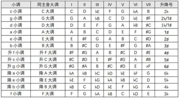 和声小调和自然小调的区别