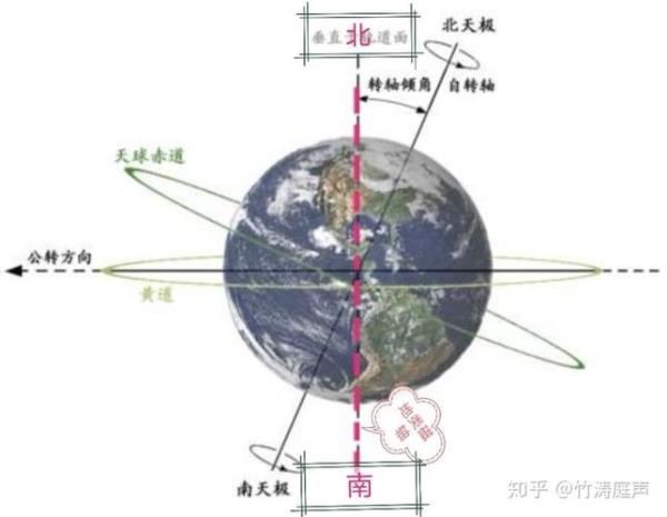 地轴与公转轨道面的夹角为多少