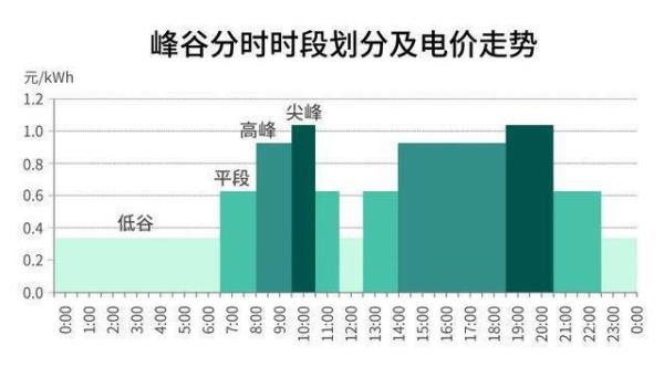 工业用电峰谷平时段划分图