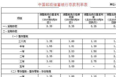 2022年邮政储蓄定期存款利率