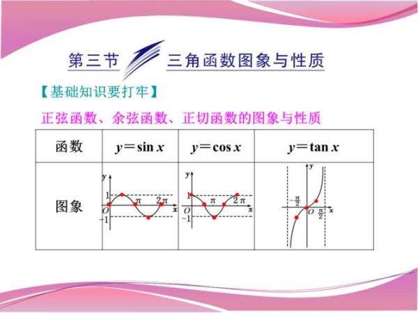 w对正弦型函数图像的影响