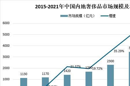 零售业发展现状及未来趋势