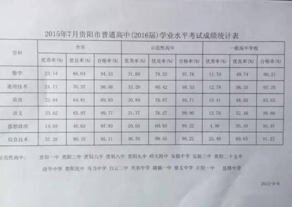 高中生学业水平怎么填写