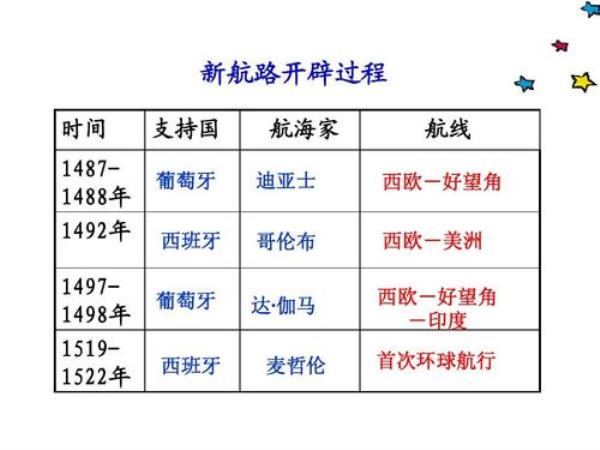 迪亚士首次航行距今多少年