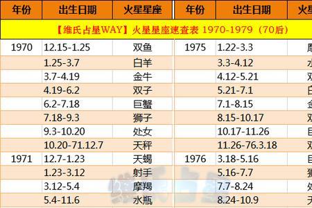 1970农历三月二十什么星座