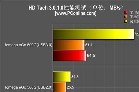 硬盘传输速度与什么有关