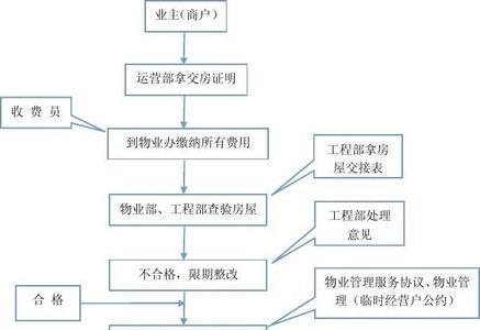 业主装修后物业验收标准