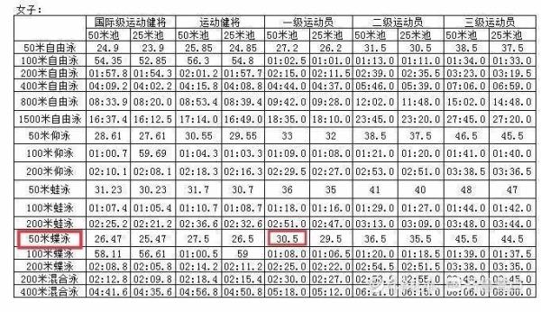 国家3级运动员4000米标准是多少