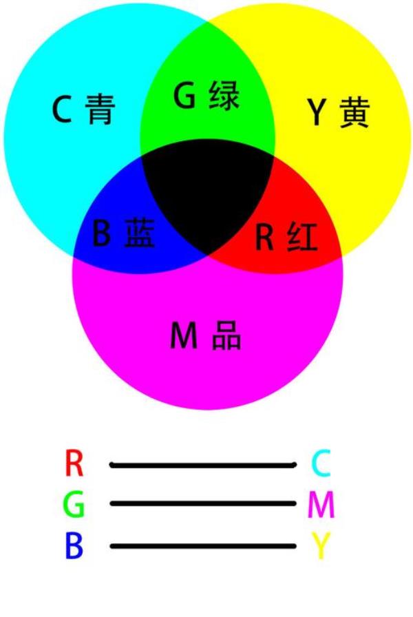 互补色到底是1203度还是180度