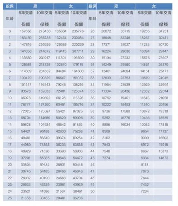 太平洋金佑险红利保额什么意思