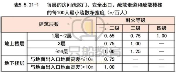 室内体育馆疏散距离