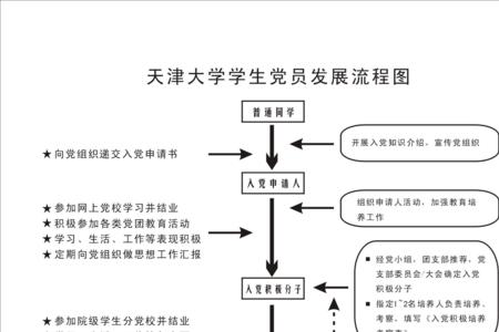 大学生入党流程时间及步骤