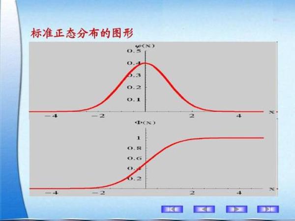 1.96是标准正态分布