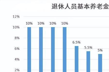 2022年80岁退休教师工资发放标准