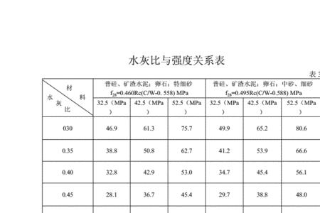 一立方砂浆水泥用量对照表