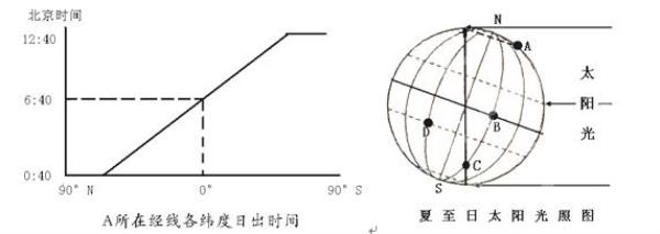 太阳直射时间