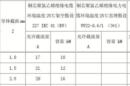 铜芯线电流密度
