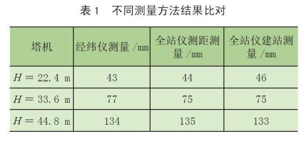 全站仪架设误差范围