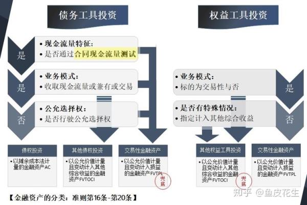 权益工具和金融工具的区别