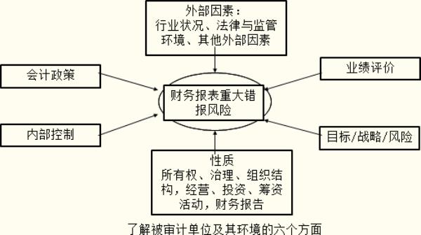 审计过程中关联方存在那些风险