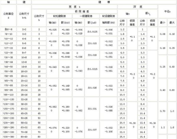 20毫米平键有多厚