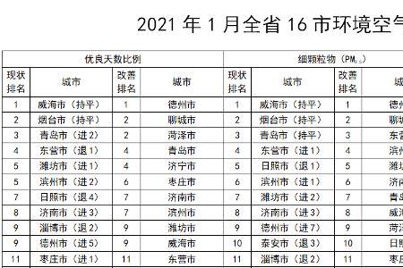 2021烟台初中排名