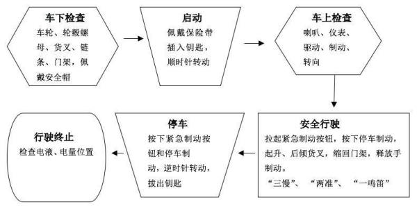 叉车首检流程