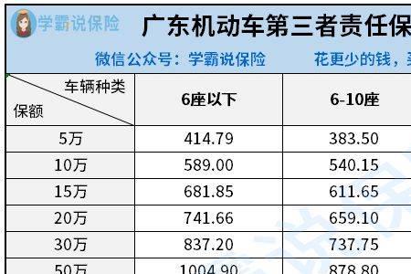 投保最低责任限额保费是多少