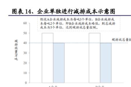 最优的减排手段包括