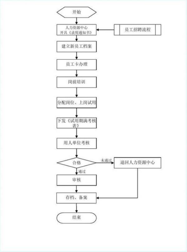 好的公司入职为啥需要好多流程