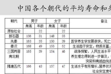 唐朝人平均身高