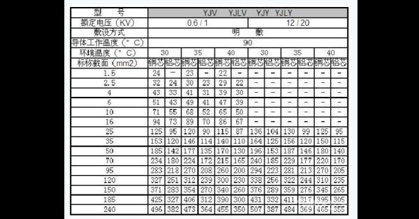 三相四线电缆规格型号表大全