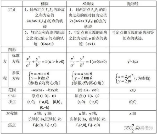 圆锥曲线的统一方程