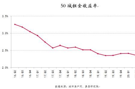 租金回报率2%算什么水平