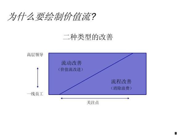 价值流分析八个主要步骤