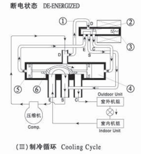 多联机空调四通阀位置