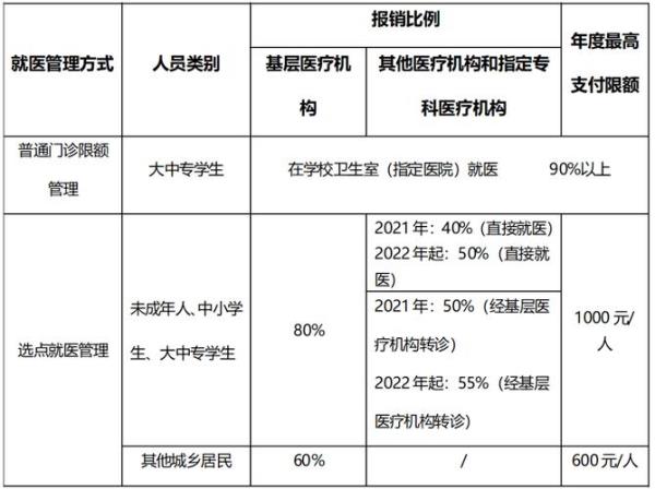 2022广州门特报销标准