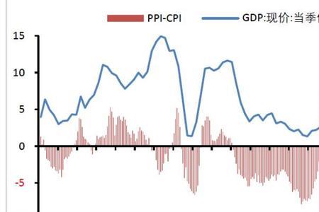 cpi和ppi剪刀差会有什么影响