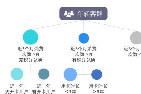 信用卡获客的思路和措施