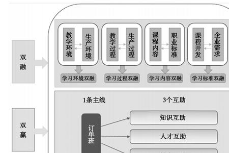 产教融合对企业的好处