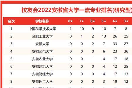 安徽大专排名2022最新排名