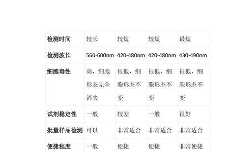 cck8od值太高的原因